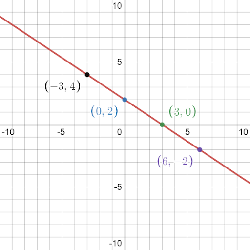 Linear Graph